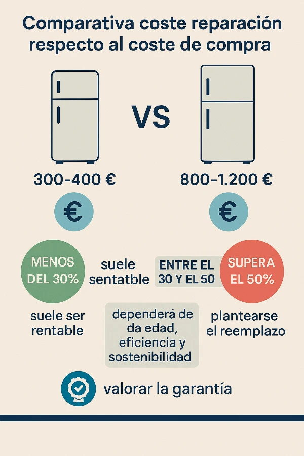 comparación reparación compra